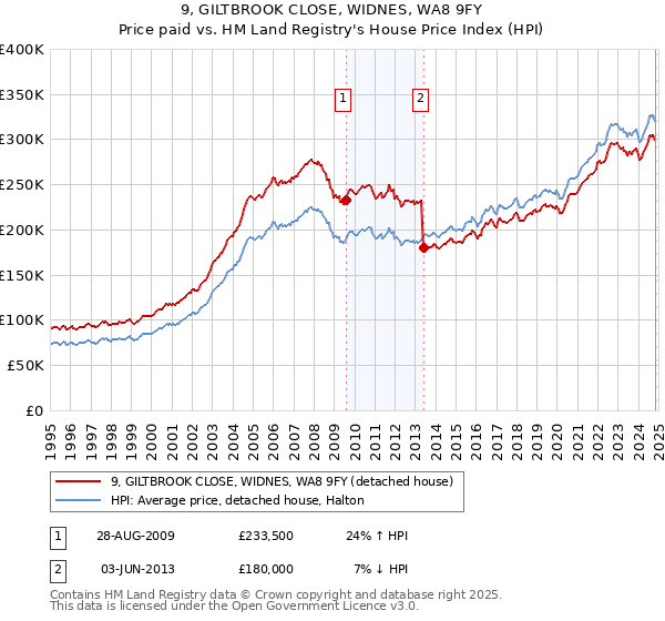 9, GILTBROOK CLOSE, WIDNES, WA8 9FY: Price paid vs HM Land Registry's House Price Index