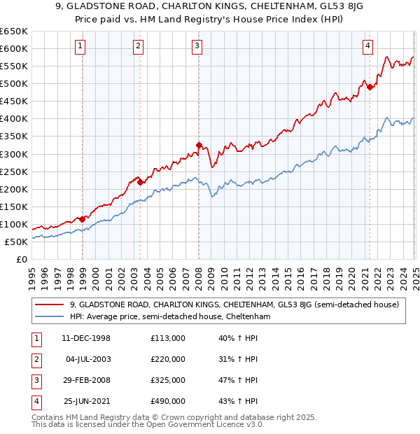 9, GLADSTONE ROAD, CHARLTON KINGS, CHELTENHAM, GL53 8JG: Price paid vs HM Land Registry's House Price Index