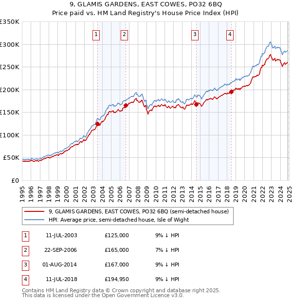 9, GLAMIS GARDENS, EAST COWES, PO32 6BQ: Price paid vs HM Land Registry's House Price Index