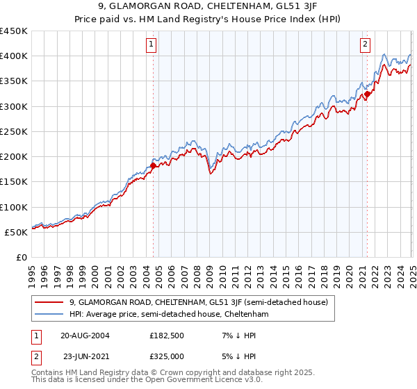 9, GLAMORGAN ROAD, CHELTENHAM, GL51 3JF: Price paid vs HM Land Registry's House Price Index