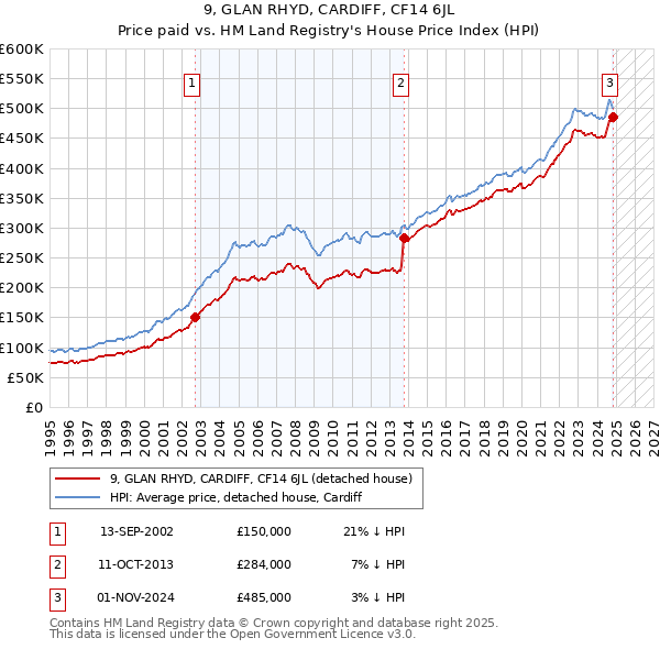 9, GLAN RHYD, CARDIFF, CF14 6JL: Price paid vs HM Land Registry's House Price Index