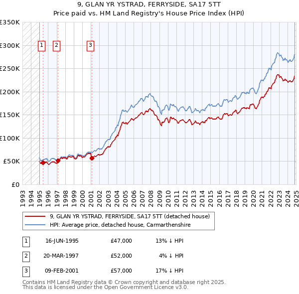 9, GLAN YR YSTRAD, FERRYSIDE, SA17 5TT: Price paid vs HM Land Registry's House Price Index