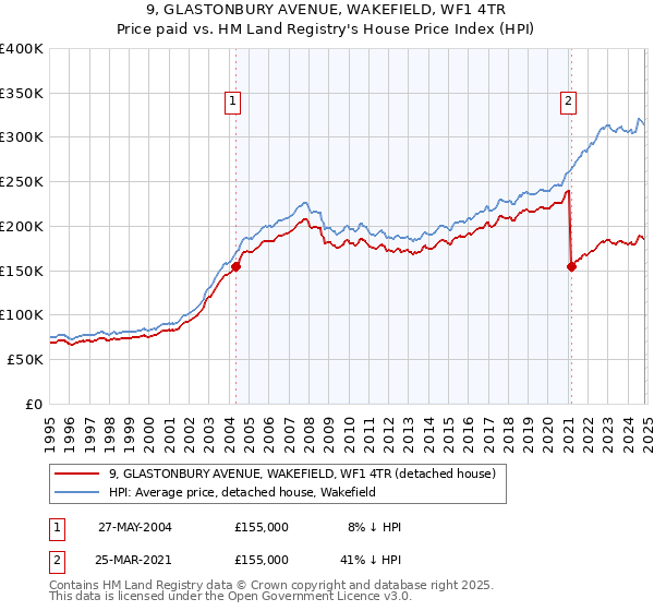 9, GLASTONBURY AVENUE, WAKEFIELD, WF1 4TR: Price paid vs HM Land Registry's House Price Index