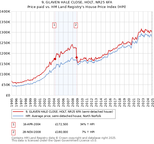 9, GLAVEN HALE CLOSE, HOLT, NR25 6FA: Price paid vs HM Land Registry's House Price Index