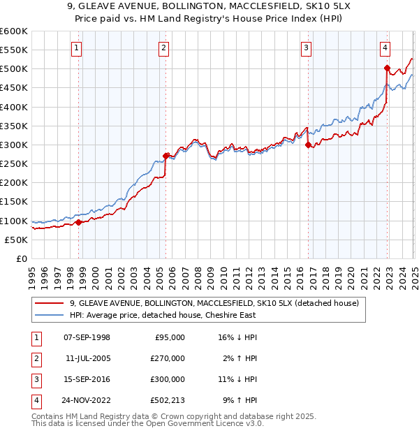 9, GLEAVE AVENUE, BOLLINGTON, MACCLESFIELD, SK10 5LX: Price paid vs HM Land Registry's House Price Index