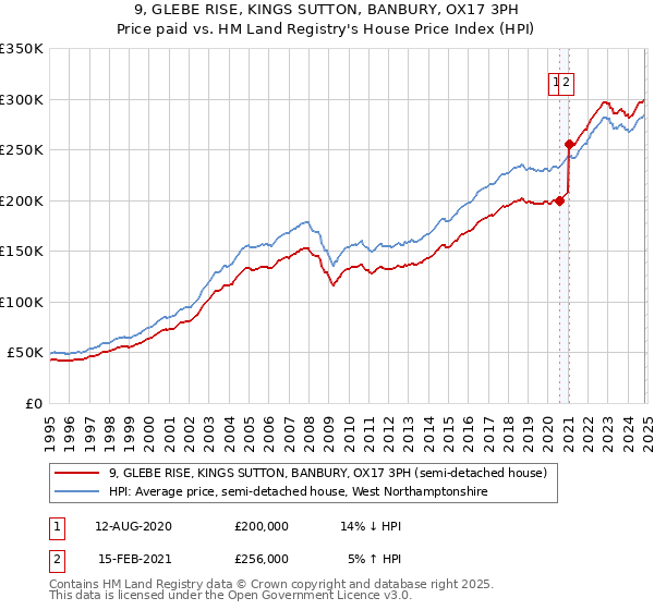 9, GLEBE RISE, KINGS SUTTON, BANBURY, OX17 3PH: Price paid vs HM Land Registry's House Price Index