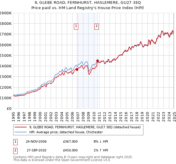 9, GLEBE ROAD, FERNHURST, HASLEMERE, GU27 3EQ: Price paid vs HM Land Registry's House Price Index