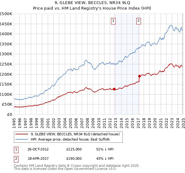 9, GLEBE VIEW, BECCLES, NR34 9LQ: Price paid vs HM Land Registry's House Price Index