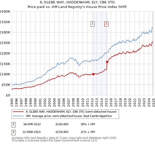 9, GLEBE WAY, HADDENHAM, ELY, CB6 3TG: Price paid vs HM Land Registry's House Price Index