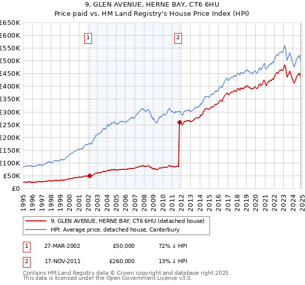 9, GLEN AVENUE, HERNE BAY, CT6 6HU: Price paid vs HM Land Registry's House Price Index