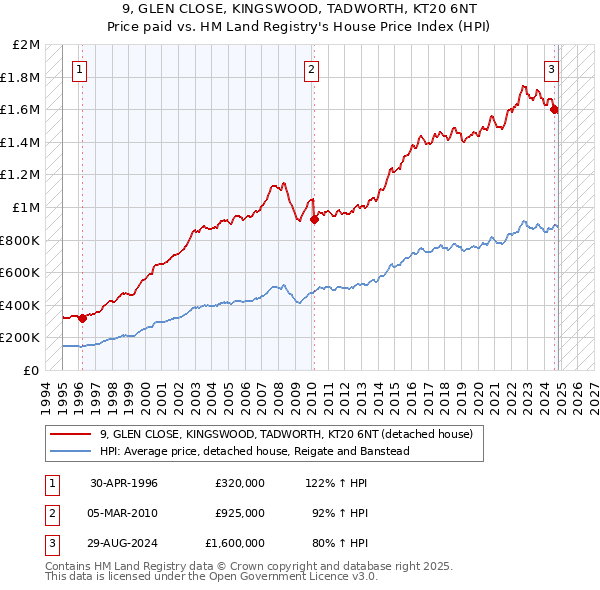 9, GLEN CLOSE, KINGSWOOD, TADWORTH, KT20 6NT: Price paid vs HM Land Registry's House Price Index