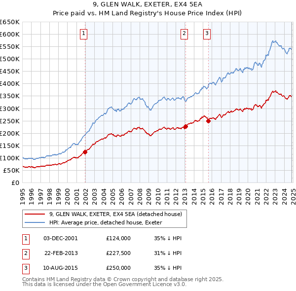 9, GLEN WALK, EXETER, EX4 5EA: Price paid vs HM Land Registry's House Price Index