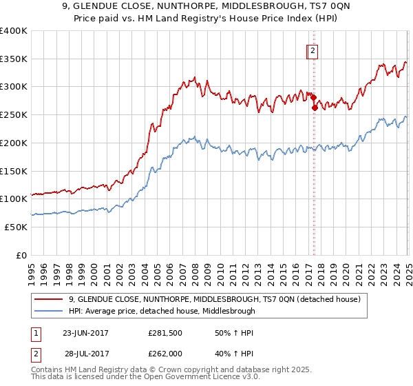 9, GLENDUE CLOSE, NUNTHORPE, MIDDLESBROUGH, TS7 0QN: Price paid vs HM Land Registry's House Price Index