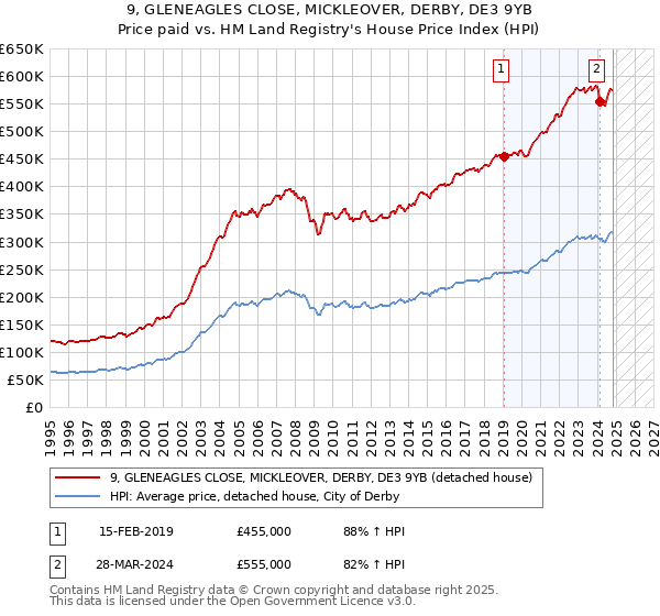 9, GLENEAGLES CLOSE, MICKLEOVER, DERBY, DE3 9YB: Price paid vs HM Land Registry's House Price Index