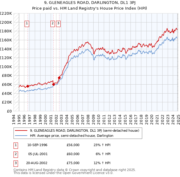 9, GLENEAGLES ROAD, DARLINGTON, DL1 3PJ: Price paid vs HM Land Registry's House Price Index