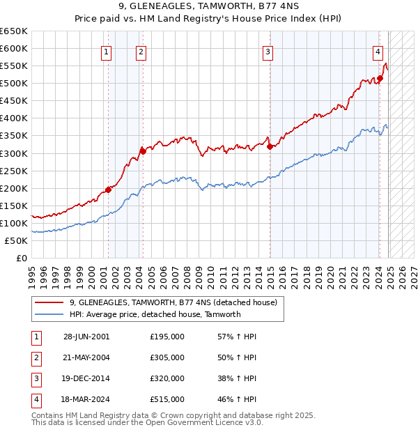 9, GLENEAGLES, TAMWORTH, B77 4NS: Price paid vs HM Land Registry's House Price Index