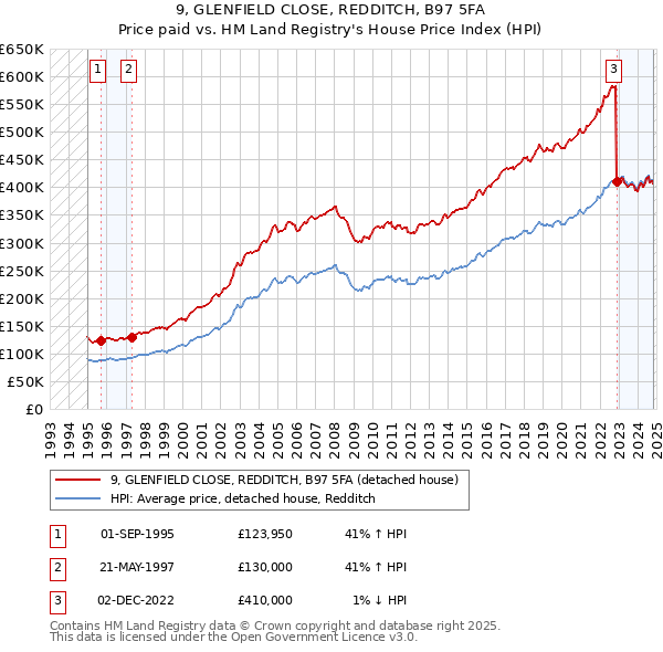 9, GLENFIELD CLOSE, REDDITCH, B97 5FA: Price paid vs HM Land Registry's House Price Index