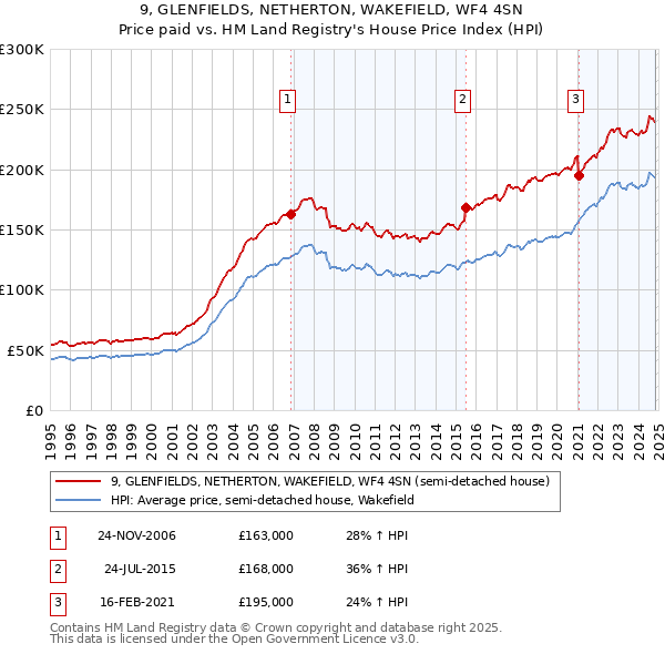 9, GLENFIELDS, NETHERTON, WAKEFIELD, WF4 4SN: Price paid vs HM Land Registry's House Price Index