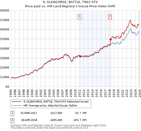 9, GLENGORSE, BATTLE, TN33 0TX: Price paid vs HM Land Registry's House Price Index