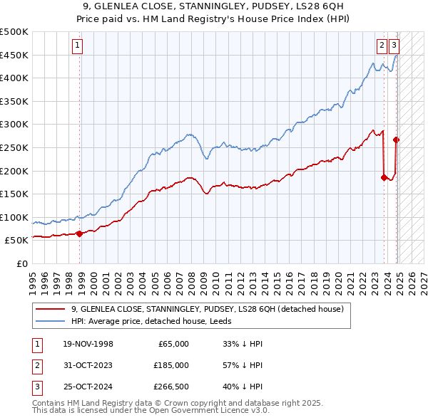 9, GLENLEA CLOSE, STANNINGLEY, PUDSEY, LS28 6QH: Price paid vs HM Land Registry's House Price Index