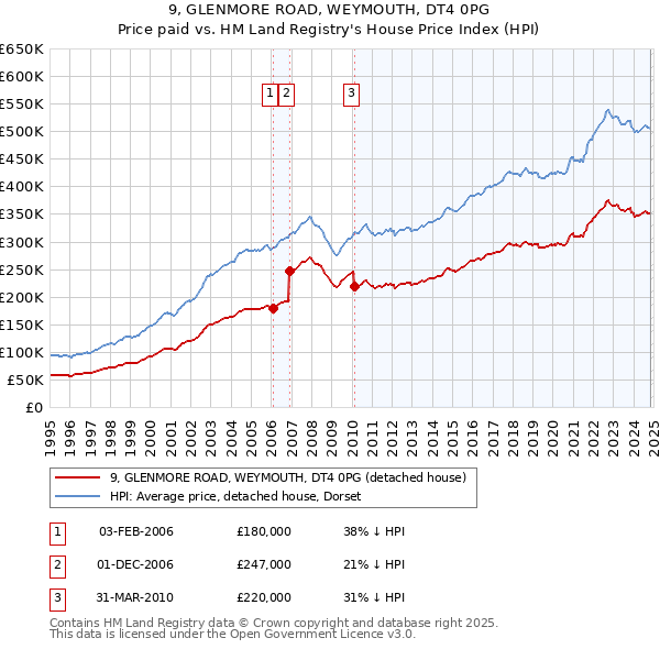 9, GLENMORE ROAD, WEYMOUTH, DT4 0PG: Price paid vs HM Land Registry's House Price Index