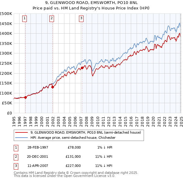 9, GLENWOOD ROAD, EMSWORTH, PO10 8NL: Price paid vs HM Land Registry's House Price Index