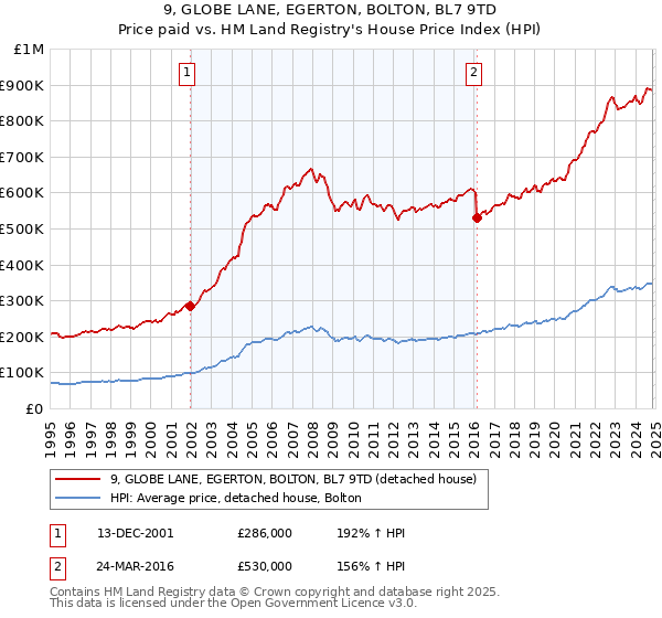 9, GLOBE LANE, EGERTON, BOLTON, BL7 9TD: Price paid vs HM Land Registry's House Price Index