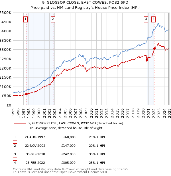 9, GLOSSOP CLOSE, EAST COWES, PO32 6PD: Price paid vs HM Land Registry's House Price Index