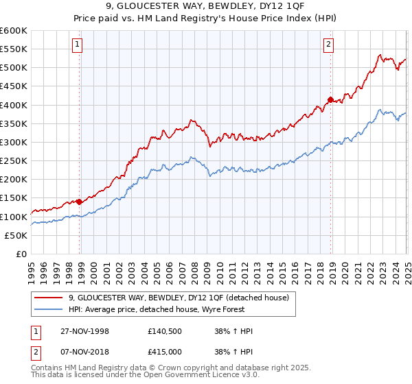 9, GLOUCESTER WAY, BEWDLEY, DY12 1QF: Price paid vs HM Land Registry's House Price Index