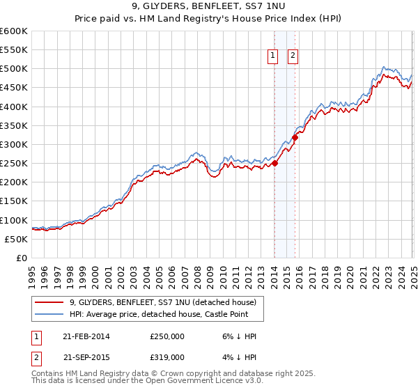 9, GLYDERS, BENFLEET, SS7 1NU: Price paid vs HM Land Registry's House Price Index