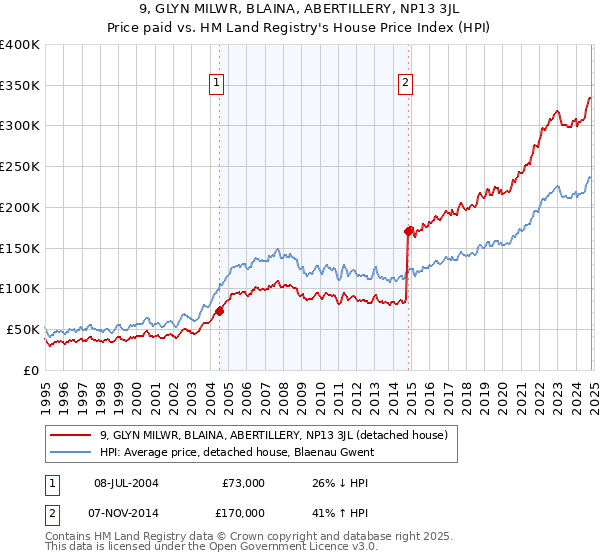 9, GLYN MILWR, BLAINA, ABERTILLERY, NP13 3JL: Price paid vs HM Land Registry's House Price Index