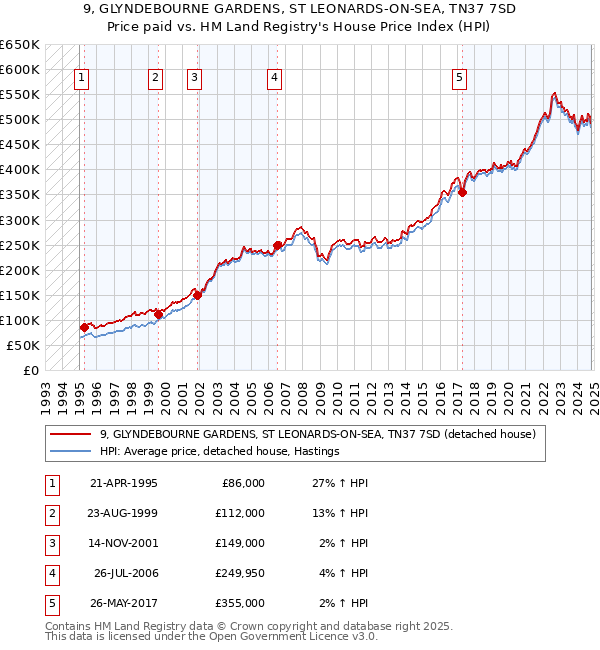 9, GLYNDEBOURNE GARDENS, ST LEONARDS-ON-SEA, TN37 7SD: Price paid vs HM Land Registry's House Price Index