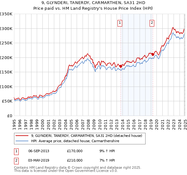 9, GLYNDERI, TANERDY, CARMARTHEN, SA31 2HD: Price paid vs HM Land Registry's House Price Index