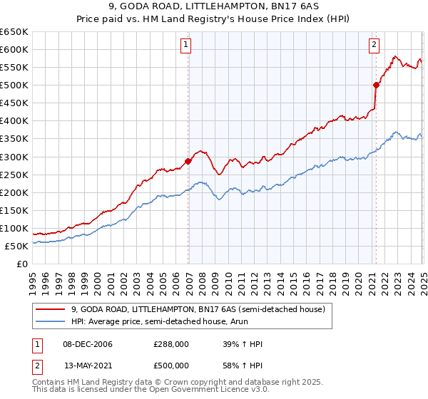 9, GODA ROAD, LITTLEHAMPTON, BN17 6AS: Price paid vs HM Land Registry's House Price Index