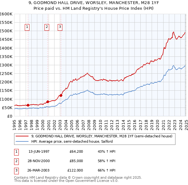 9, GODMOND HALL DRIVE, WORSLEY, MANCHESTER, M28 1YF: Price paid vs HM Land Registry's House Price Index