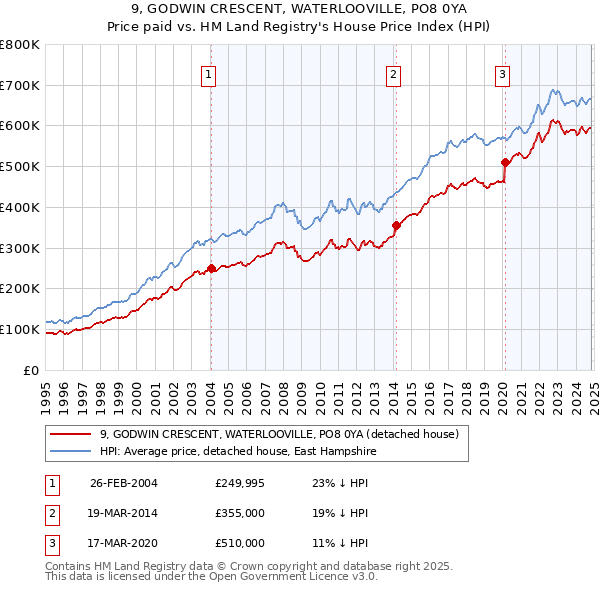 9, GODWIN CRESCENT, WATERLOOVILLE, PO8 0YA: Price paid vs HM Land Registry's House Price Index