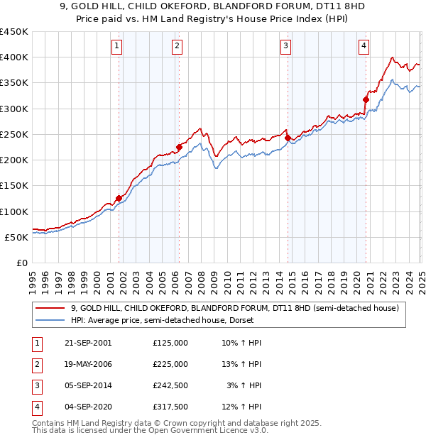 9, GOLD HILL, CHILD OKEFORD, BLANDFORD FORUM, DT11 8HD: Price paid vs HM Land Registry's House Price Index