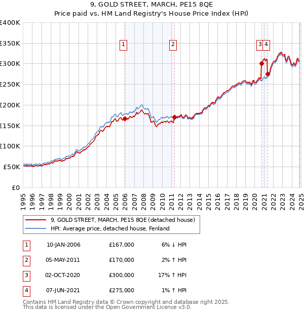 9, GOLD STREET, MARCH, PE15 8QE: Price paid vs HM Land Registry's House Price Index