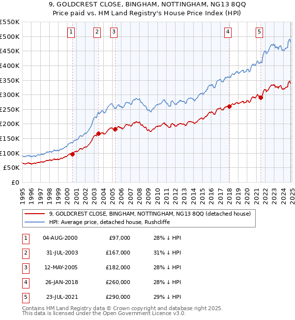 9, GOLDCREST CLOSE, BINGHAM, NOTTINGHAM, NG13 8QQ: Price paid vs HM Land Registry's House Price Index