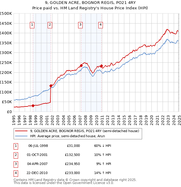 9, GOLDEN ACRE, BOGNOR REGIS, PO21 4RY: Price paid vs HM Land Registry's House Price Index