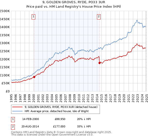 9, GOLDEN GROVES, RYDE, PO33 3UR: Price paid vs HM Land Registry's House Price Index