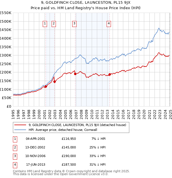 9, GOLDFINCH CLOSE, LAUNCESTON, PL15 9JX: Price paid vs HM Land Registry's House Price Index