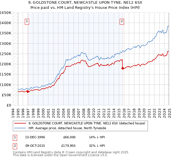 9, GOLDSTONE COURT, NEWCASTLE UPON TYNE, NE12 6SX: Price paid vs HM Land Registry's House Price Index