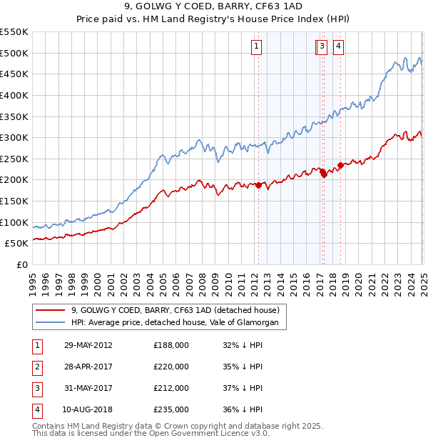 9, GOLWG Y COED, BARRY, CF63 1AD: Price paid vs HM Land Registry's House Price Index