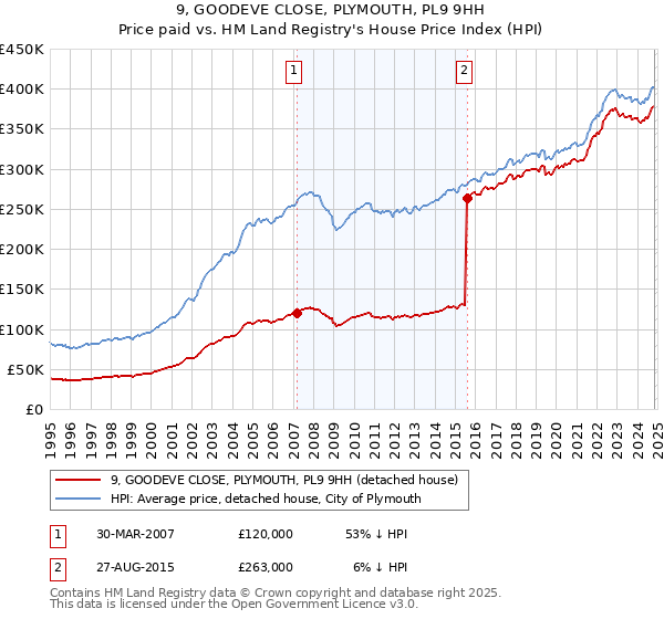 9, GOODEVE CLOSE, PLYMOUTH, PL9 9HH: Price paid vs HM Land Registry's House Price Index