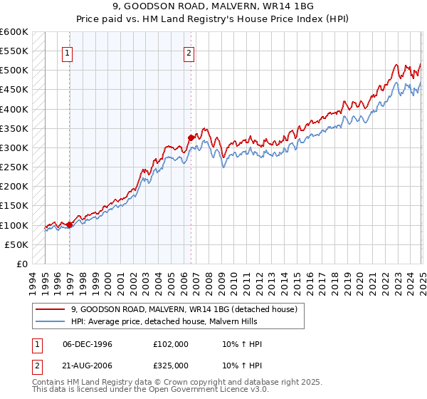 9, GOODSON ROAD, MALVERN, WR14 1BG: Price paid vs HM Land Registry's House Price Index