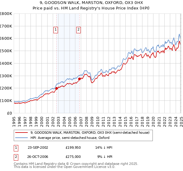 9, GOODSON WALK, MARSTON, OXFORD, OX3 0HX: Price paid vs HM Land Registry's House Price Index