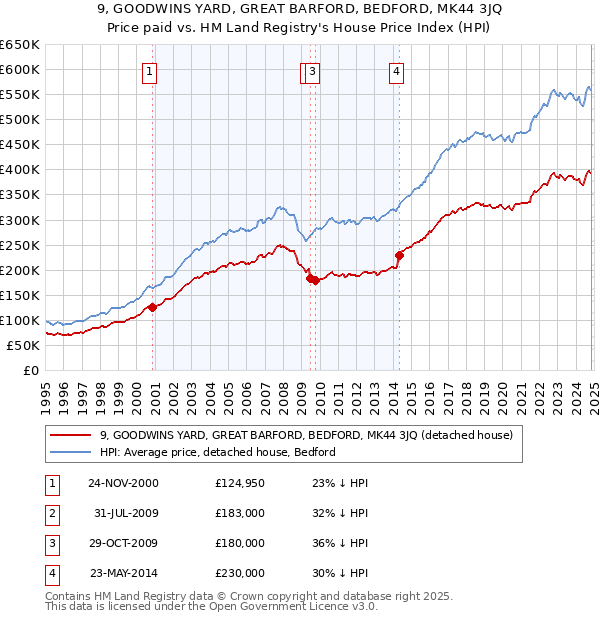 9, GOODWINS YARD, GREAT BARFORD, BEDFORD, MK44 3JQ: Price paid vs HM Land Registry's House Price Index