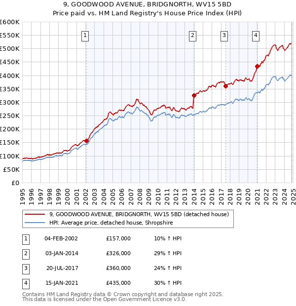 9, GOODWOOD AVENUE, BRIDGNORTH, WV15 5BD: Price paid vs HM Land Registry's House Price Index