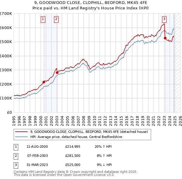 9, GOODWOOD CLOSE, CLOPHILL, BEDFORD, MK45 4FE: Price paid vs HM Land Registry's House Price Index